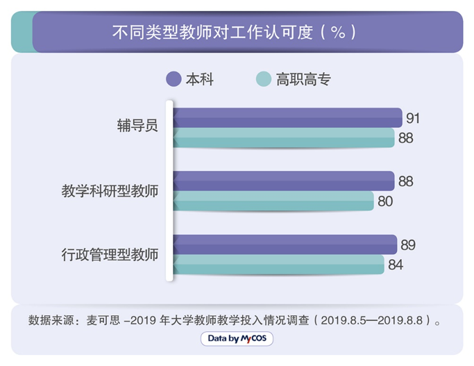 最新调查!近九成大学教师对工作表示认可